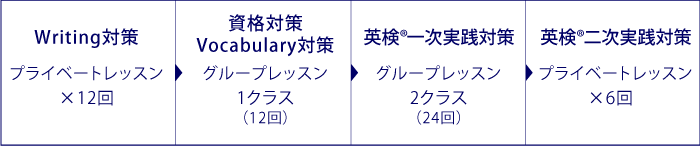 個人別カリキュラム例
