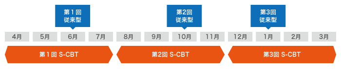 従来型とS-CBT型の受験日の比較