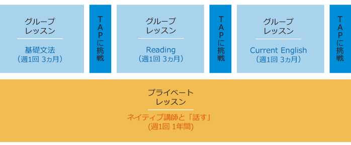 英字新聞を読み、ディスカッションできる英会話力を1年で目指す学習プラン例