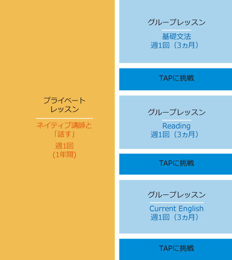 英字新聞を読み、ディスカッションできる英会話力を1年で目指す学習プラン例