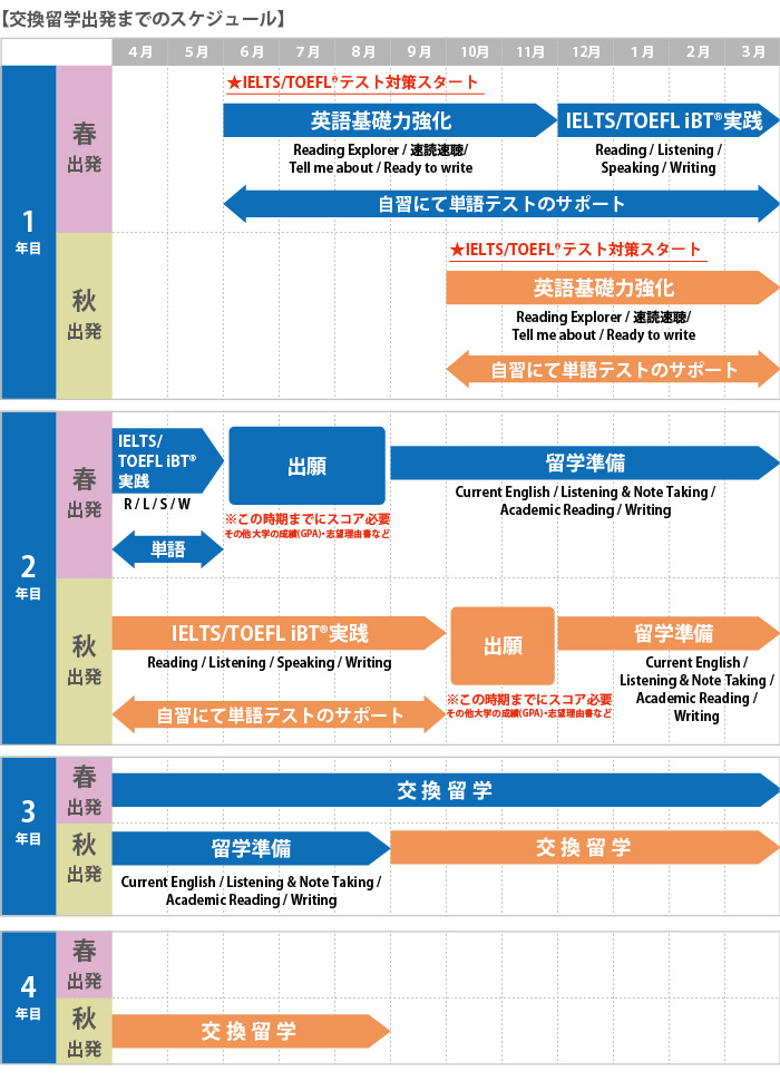 交換留学出発までのスケジュール。