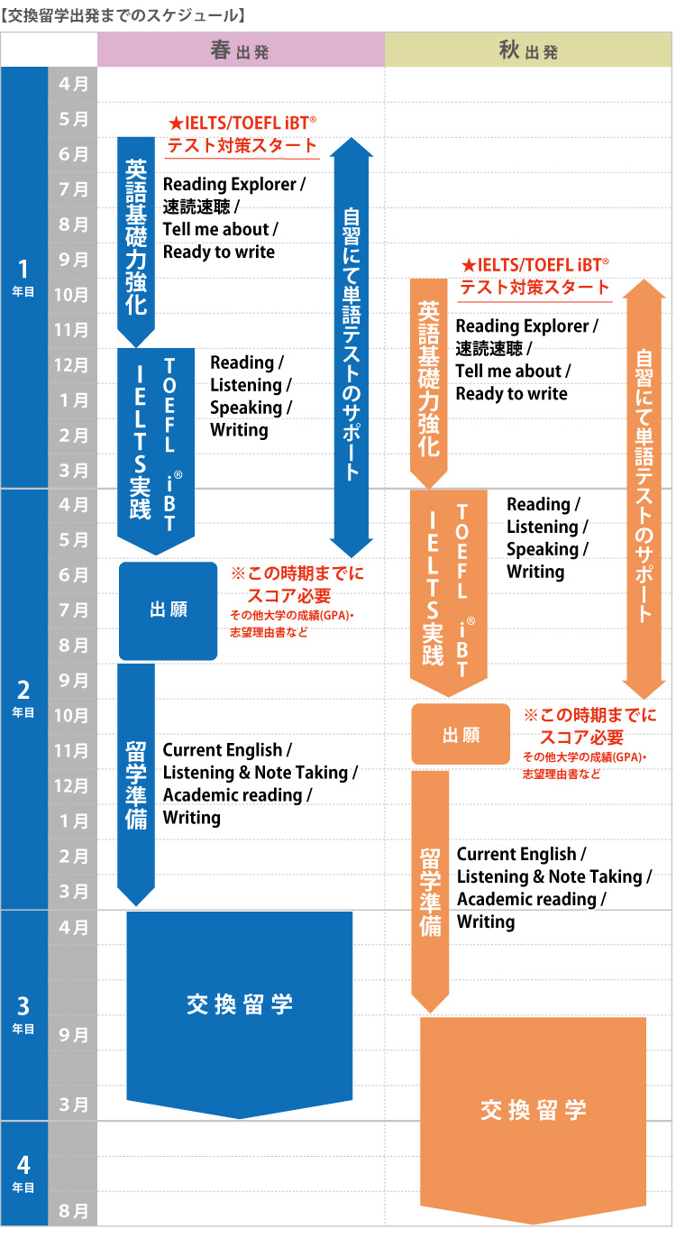 交換留学出発までのスケジュール。