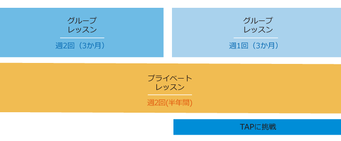 スケジュール例(2) 通学半年コース週1~2回ペース