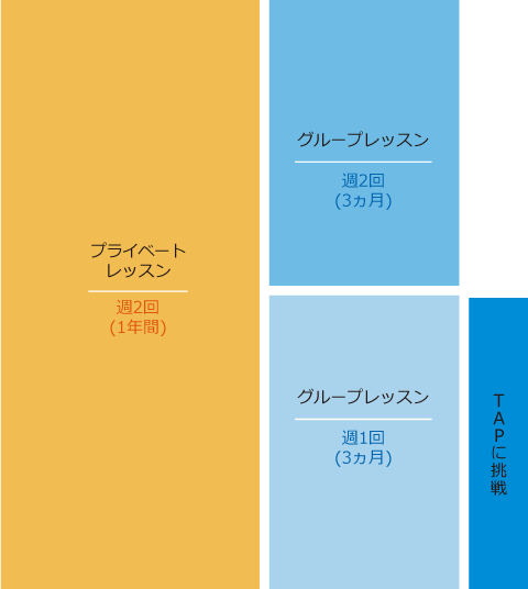 スケジュール例(2) 通学半年コース週1~2回ペース