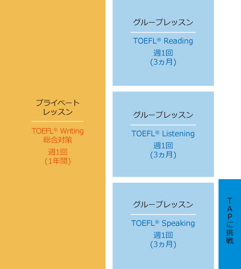 TOEFL(R)テストiBTスコア61以上を9ヵ月で目指す学習プラン例