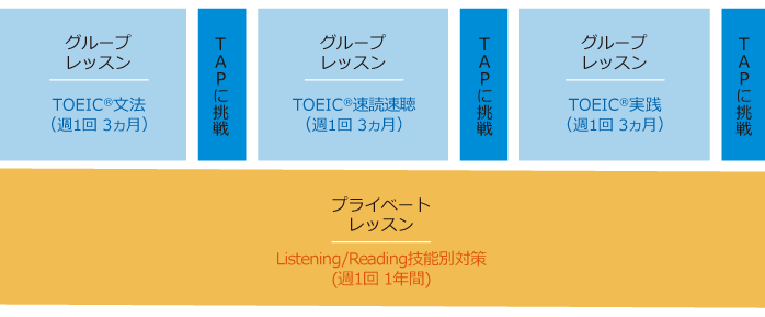 TOEIC(R)テスト700点取得を1年間で目指す学習プラン例