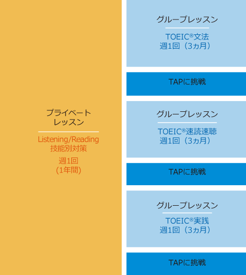 TOEIC(R)テスト700点取得を1年間で目指す学習プラン例