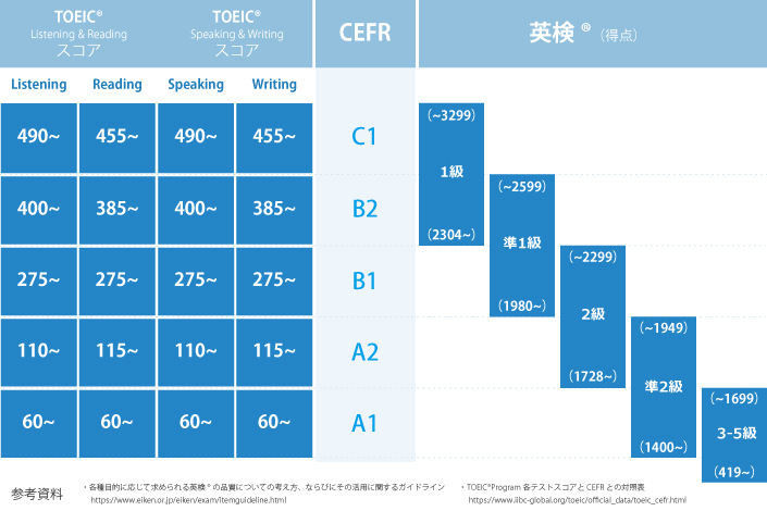 TOEIC、CEFR、英検の比較表
