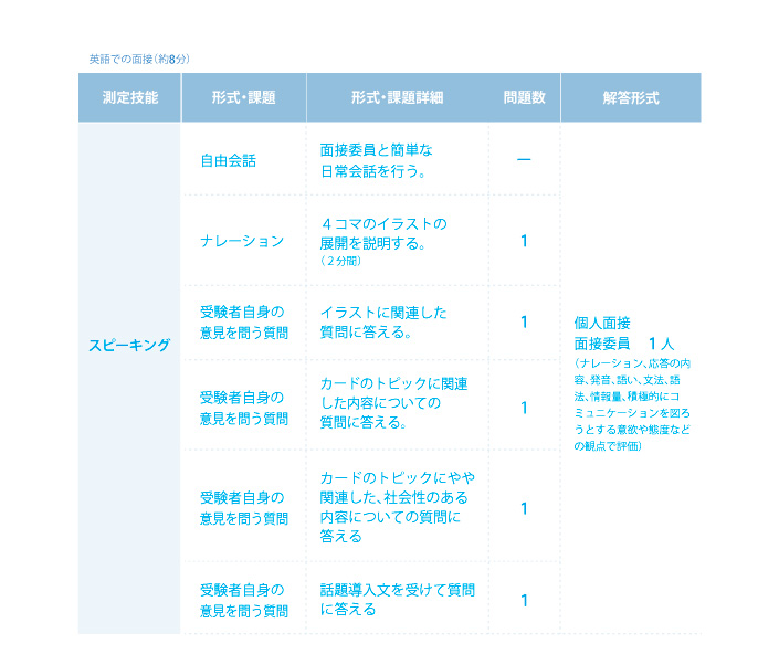【本文用】準１級二次試験の内容表