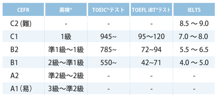 CEFRでは易しいとされるA1から難しいとされるC2までの分類があり、TOEFL iBT(R)テストでは42点以上71点以下がB1レベル、72点以上94点以下がB2、95点以上120点以下がC1と定義されています。
