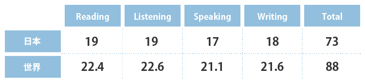 日本ではReading19、Listening19、Speaking17、Writing18、合計73。世界ではReading22.4、Listening22.6、Speaking21.1、Writing21.6、合計88。