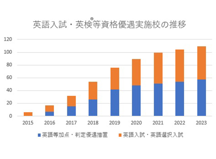 中学入試・英検等資格優遇実施校の推移のグラフ。2015年から8年分。右肩上がりで増え続けている。