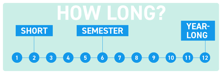制度によりどのくらいの期間留学できるかが異なります。