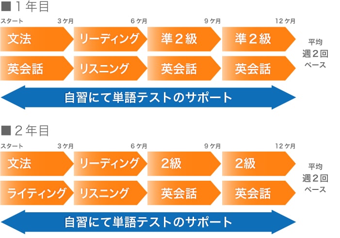 １年目：平均週２回ペース。３か月で文法・英会話、６か月でリーディング・リスニング、９か月でpre2・英会話、12か月でpre2・英会話。２年目：平均週２回ペース。３か月で文法・ライティング、６か月でリーディング・リスニング、９か月で２級、英会話、12か月で２級、英会話を学ぶ。自習では単語テストのサポート。