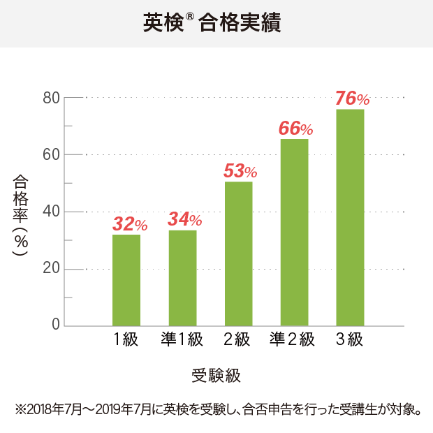 英検(R)合格実績