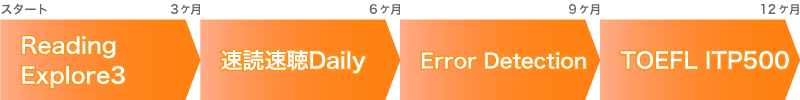 Reading Explore3、速読速聴Daily、Error Detection、TOEFL ITP500