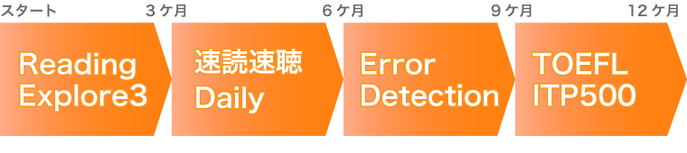 Reading Explore3、速読速聴Daily、Error Detection、TOEFL ITP500