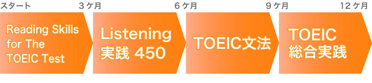 Reading Skills for The TOEIC Test、Listening実践 450、TOEIC文法、TOEIC総合実践