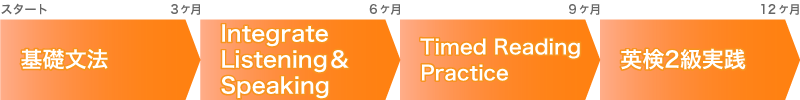 基礎文法、Integrate Listening＆Speaking、Timed Reading Practice、英検2級実践