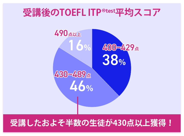 TORFL ITPスコアアップ実績(6ヵ月)