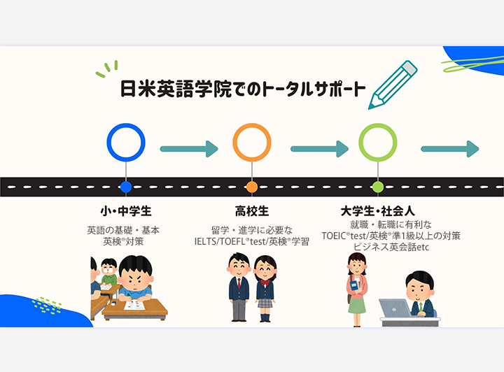 人生のステージにおいて必要になる英語学習の内容をまとめたグラフ。詳細は後述。