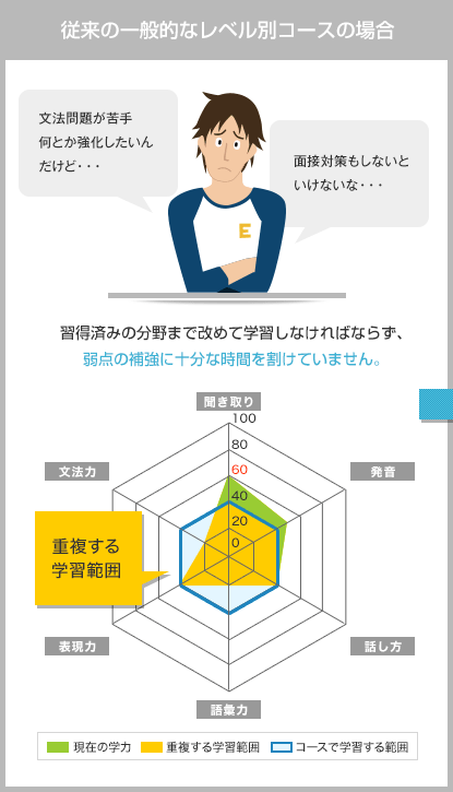 従来の一般的なレベル別コースの場合 習得済みの分野まで改めて学習しなければならず、弱点の補強に十分な時間を割けていません。