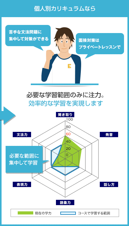 個人別カリキュラムなら 必要な学習範囲のみに注力。効率的な学習を実現します