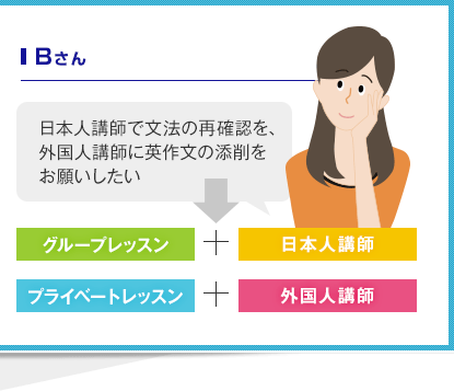 Bさん 日本人講師で文法の再確認を、外国人講師に英作文の添削をお願いしたい グループレッスン＋日本人講師 プライベートレッスン＋外国人講師