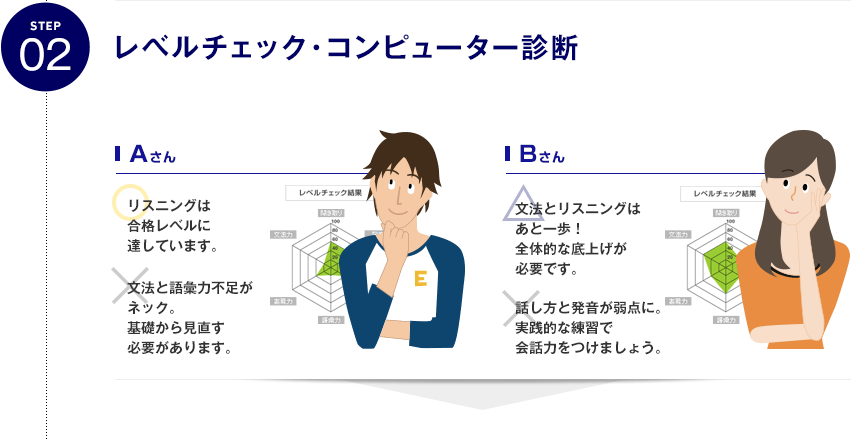 STEP02 レベルチェック・コンピューター診断