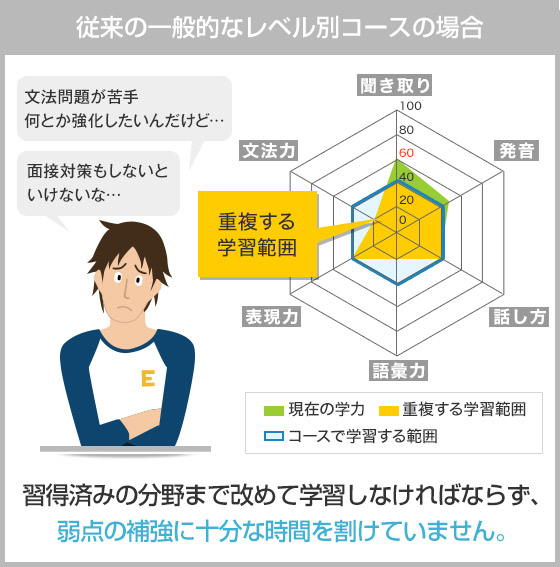 従来の一般的なレベル別コースの場合 習得済みの分野まで改めて学習しなければならず、弱点の補強に十分な時間を割けていません。