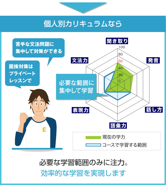 個人別カリキュラムなら 必要な学習範囲のみに注力。効率的な学習を実現します