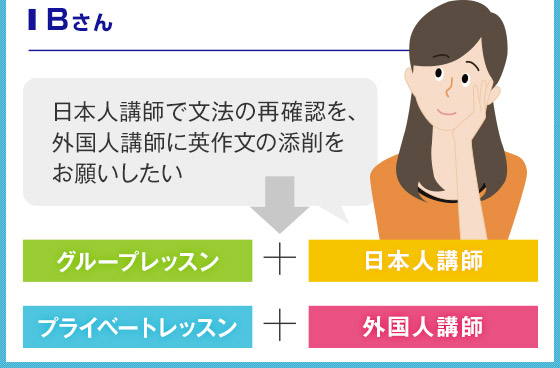 Bさん 日本人講師で文法の再確認を、外国人講師にライティングの添削をお願いしたい グループレッスン＋日本人講師 プライベートレッスン＋外国人講師
