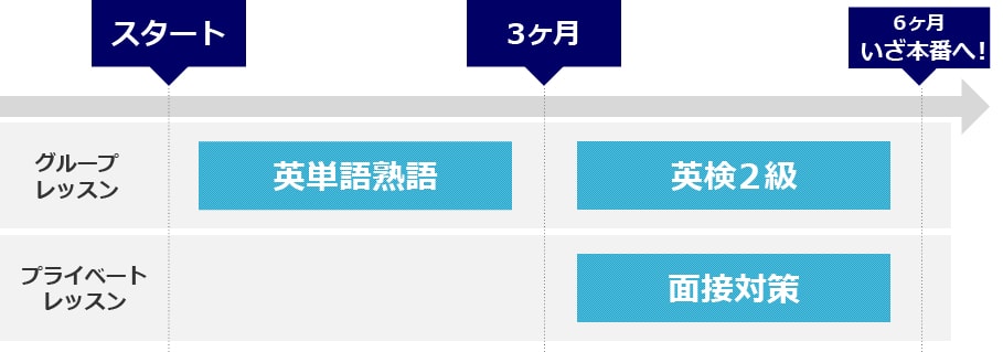 短期間対策用モデルカリキュラム