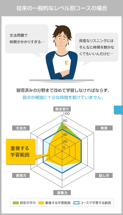 従来の一般的なレベル別コースの場合 習得済みの分野まで改めて学習しなければならず、弱点の補強に十分な時間を割けていません。