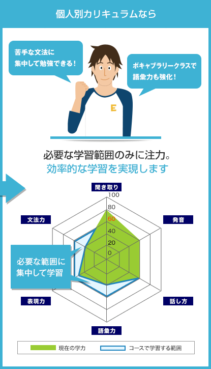 個人別カリキュラムなら 必要な学習範囲のみに注力。効率的な学習を実現します