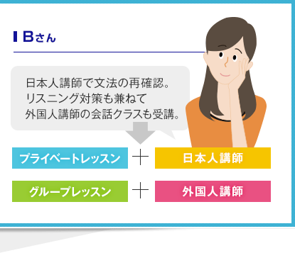 Bさん 日本人講師で文法の再確認。リスニング対策も兼ねて外国人講師の会話クラスも受講。 プライベートレッスン＋日本人講師 グループレッスン＋外国人講師