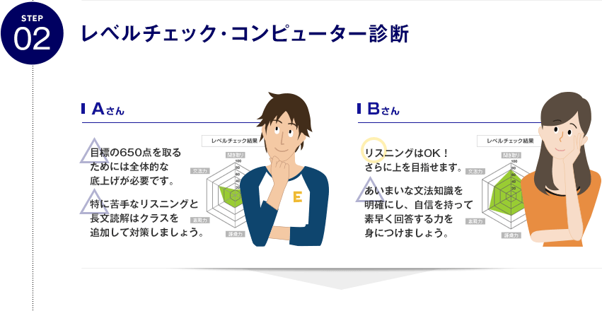 STEP02 レベルチェック・コンピューター診断