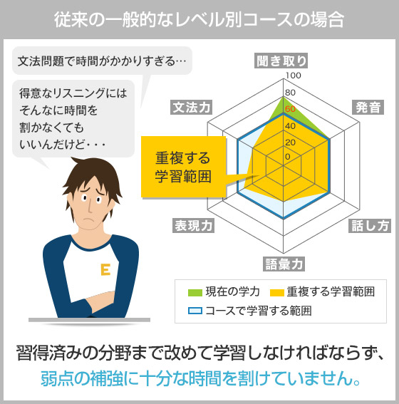 従来の一般的なレベル別コースの場合 習得済みの分野まで改めて学習しなければならず、弱点の補強に十分な時間を割けていません。