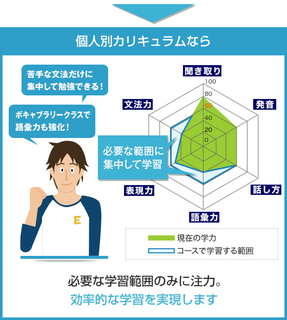 個人別カリキュラムなら 必要な学習範囲のみに注力。効率的な学習を実現します