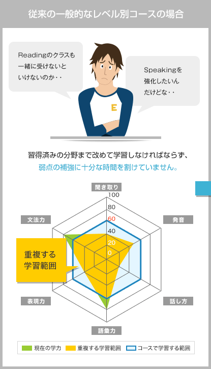 従来の一般的なレベル別コースの場合 習得済みの分野まで改めて学習しなければならず、弱点の補強に十分な時間を割けていません。
