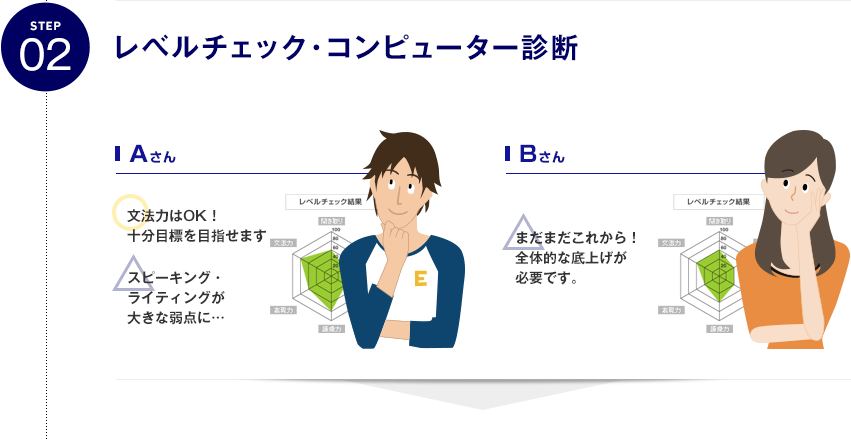 STEP02 レベルチェック・コンピューター診断