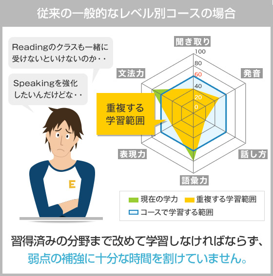 従来の一般的なレベル別コースの場合 習得済みの分野まで改めて学習しなければならず、弱点の補強に十分な時間を割けていません。