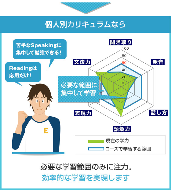 個人別カリキュラムなら 必要な学習範囲のみに注力。効率的な学習を実現します