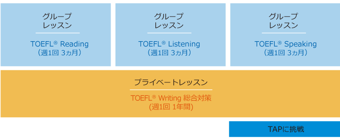 TOEFL(R)テストiBTスコア61以上を9ヵ月で目指す学習プラン例