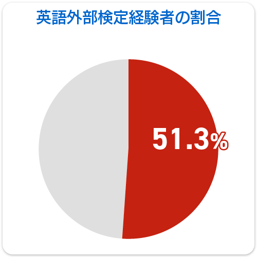 円グラフ：生徒の英語外部検定経験者：51.3％