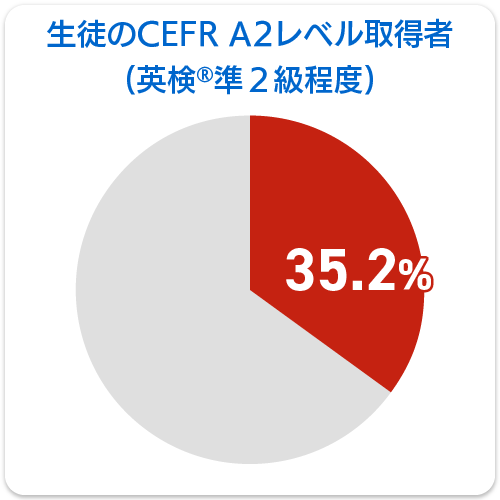 円グラフ：生徒のCEFR A1（英検3級レベル）取得率：35.2％