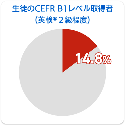 円グラフ：生徒のCEFR B1（英検2級レベル）取得率：14.8％