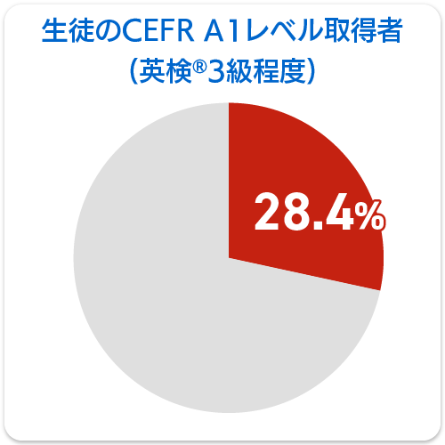 円グラフ：生徒のCEFR A1（英検3級レベル）取得率：28.4％