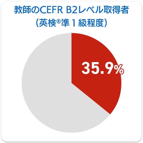 円グラフ：教師のCEFR B2（英検準1級レベル）取得率：35.9％