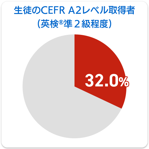 円グラフ：生徒のCEFR A1（英検3級レベル）取得率：32.0％